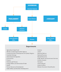 Simple Organizational Chart For Small Food Business Www