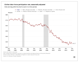 Obama Presidency How Many Jobs Were Added Under Barack