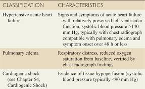 Chambres d'hôtes en france (french: Congestive Heart Failure And Acute Pulmonary Edema Cardiovascular Disease Tintinalli S Emergency Medicine Just The Facts 3ed