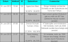 Ab stärke 5 wird es gefährlich. Erdbeben Im Juni 2012 Zamg