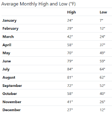 Such as precipitation probability, air temperature, felt temperature, wind speed, wind direction, air pressure, relative. Honest Pros And Cons Of Living In Minneapolis Discover The Cities
