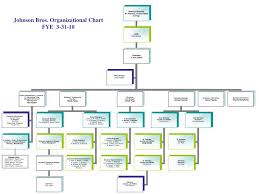 Ppt Johnson Bros Organizational Chart Fye 3 31 10