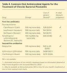 Image result for Prostatitis General Measures
