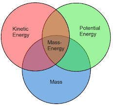 Gravity and Energy