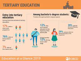 A bachelor's degree is a higher education program that can be obtained in about four years. Oecd Education On Twitter 12 Of Bachelor S Degree Students Drop Out Of Highereducation By The Beginning Of Their Second Year And Another 12 Will Drop Out At A Later Stage