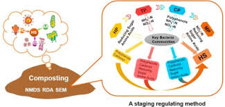 As som increases, the buffering capacity of the soil also increases. Identifying The Key Factors That Affect The Formation Of Humic Substance During Different Materials Composting Sciencedirect