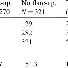 Flare Up Status According To The Score And To The Rheumatologist Download Table Flare up synonyms and antonyms in the english synonyms dictionary, see also 'flare',flare',fare',flair', definition.