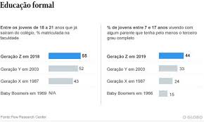 It will be published if it complies with the content rules and our. Nascida E Criada Em Meio As Redes Geracao Z Tem Potencial Para Mudar A Politica Nos Eua Jornal O Globo