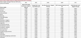 Mutual Fund Portfolio Overlap Tool Compare 5 Funds For