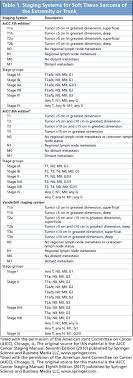 New post ajcc cancer staging atlas has been published on ubebook.com. The Ajcc 8th Edition Staging System For Soft Tissue Sarcoma Of The Extremities Or Trunk A Cohort Study Of The Seer Database In Journal Of The National Comprehensive Cancer Network Volume 16