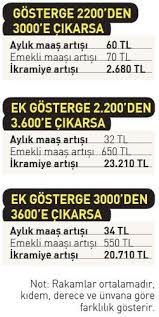 Polislerin emekli maaşı 533 lira artarken, ikramiyelerinde de 17 bin 100 lira artış olacak. Memura Ek Gosterge Zammi Muhasebenet