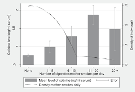 Association Of Child Cotinine Level With Maternal Smoking