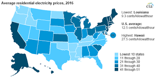 Electricity Prices Are Highest In Hawaii But Expenditures