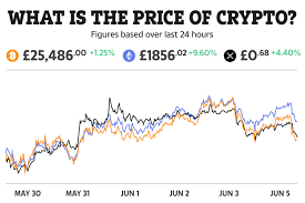 While the general public perceives bitcoin as some kind of physical looking coin, it is actually far from that. Bitcoin And Ethereum Price News June 5 Cryptocurrency Value In Usd And Gdp