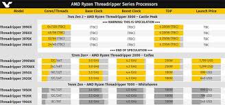 The 8 core, 16 thread 1900x is the third and most impressively, the 1900x features 64 pcie lanes which is the same of number of lanes in the nearly twice as expensive ryzen threadripper flagship, the 1950x. Amd S 24 Core Ryzen Threadripper Rumored To Be Called 3960x Techgage