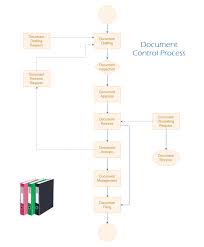 document control process flowchart free document control