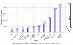 Codecs and directshow filters are needed for encoding and decoding audio and video formats. Confused About Video Codecs