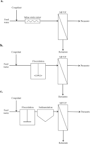Coagulation and flocculation are essential processes in various disciplines. Coagulation Flocculation Prior To Low Pressure Membranes In Drinking Water Treatment A Review Environmental Science Water Research Technology Rsc Publishing Doi 10 1039 D0ew00461h