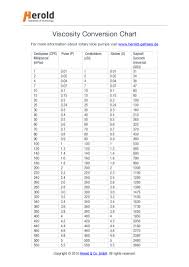 Viscosity Conversion Chart