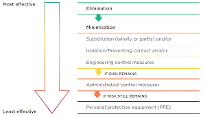 Professional pest control companies can also carry out regular inspections of your facility and provide advice on best practices. Risk Management Worksafe
