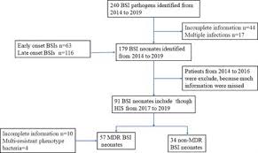 Maybe you would like to learn more about one of these? Frontiers Emerging Threat Of Multidrug Resistant Pathogens From Neonatal Sepsis Cellular And Infection Microbiology