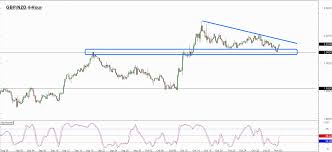 Watchlist Consolidation Breakout On Gbp Nzd Babypips Com
