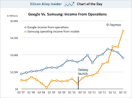 Because Of This Chart A Serious Person Posited That Samsung