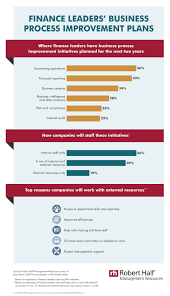 What is business process improvement? Finance Leaders Business Process Improvement Plans Robert Half