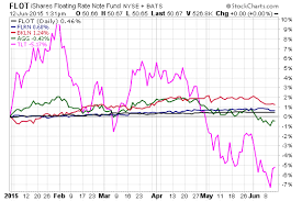 why floating rate etfs are bleeding assets etf com