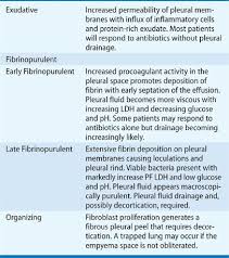 Causes of pleural effusion are generally from another illness like liver disease, congestive heart failure, tuberculosis, infections, blood clots in the lungs, liver failure, and cancer. Nonmalignant Pleural Effusions Thoracic Key