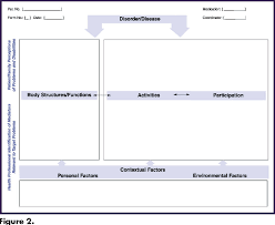 Figure 2 From Use Of The Icf Model As A Clinical Problem