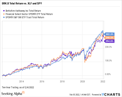 Berkshire Hathaway Stock: Better Multi-Sector Buy Than Spy (Nyse:brk.b) |  Seeking Alpha