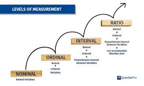 The Four Levels Of Measurement Scales For Measuring Variables With Their Definitions Examples And Question Data Science Learning Research Methods Data Science