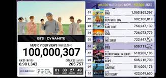 Last summer, the music video for bts' dynamite broke the record for most youtube views in 24 hours. ë°©íƒ„ì†Œë…„ë‹¨ Army 24 Hours 27minutes 100 Million Views Dynamite Facebook