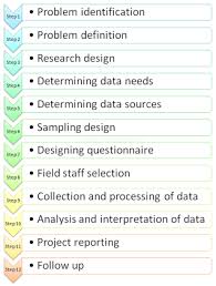 Twelve Steps In Marketing Research Process Market Research Marketing Research