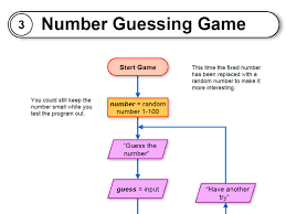 Python is a scripting language that is great for. Number Guessing Game Flowcharts Code And Py Files Teaching Resources