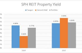 The strategy includes continually optimising the tenant mix of its. Sph Reit Property Yield The Fifth Person