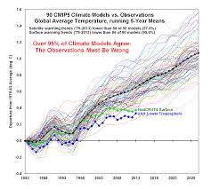 Climate Change Is Real Too Bad Accurate Climate Models Arent
