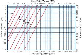 Flow Rate Vs Pressure Drop Duplex Strainers Sure Flow