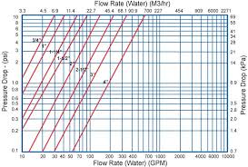 flow rate vs pressure drop duplex strainers sure flow