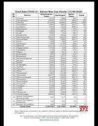 Tn registration stamp vendor registration process. Tamil Nadu Daily District Wise Covid 19 Cases For August 13th Social News Xyz