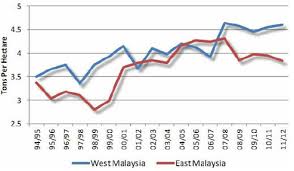 Malaysian prime minister mahathir mohamad has said the eu law was we are proud to work with malaysia's palm oil industry in its fight to defend the jobs and livelihoods of small farmers against unfair trade and. Palm Oil Production Malaysian Palm Oil Board Mpob Download Scientific Diagram