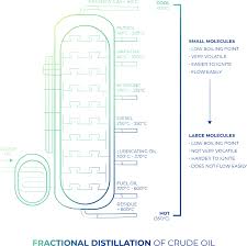 Fractional Distillation The Complete Guide