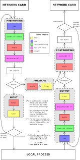 Iptables Flow Diagram In 2019 Juniper Networks