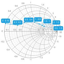 Winforms Smith Chart Control Windows Forms Syncfusion