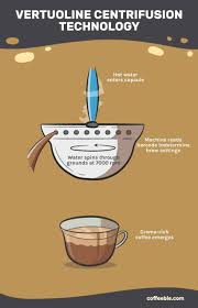 Because of the differences in the brewing process, many of the reusable pods on the market are intended for the original line of nespresso machines. Nespresso Original Vs Vertuo