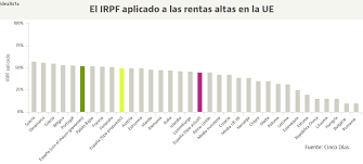 Los tramos detallados en las tablas de irpf establecen las retenciones que debemos aplicar sobre nuestra nómina todos los meses. Espana Estaria Entre Los Paises De La Ue Con El Irpf Mas Elevado Si Hay Subida A Las Rentas Altas Idealista News