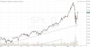 If You Have Time For Only One Chart The Spy Etf Quick Take