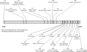 Depending on who you ask, there are up to ten accepted technological ages in human history. A Brief Timeline Of Information Technology Advances Download Scientific Diagram