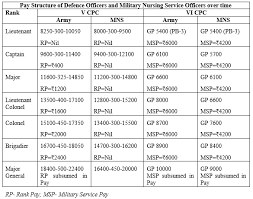 7th Pay Commission Pay Matrix For Military Nursing Service